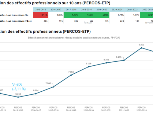 Postes professionnels en éducation : un recul sans précédent – Rapport
